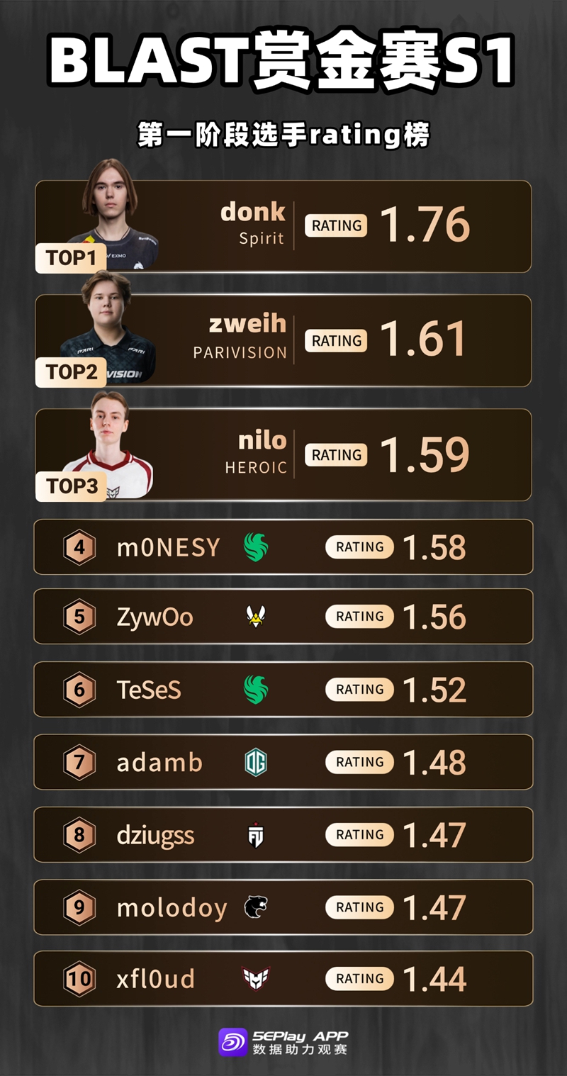BLAST赏金赛一阶段选手rating榜donk领衔zweih紧随其后_5EPlay - 5EPlay赛凡网