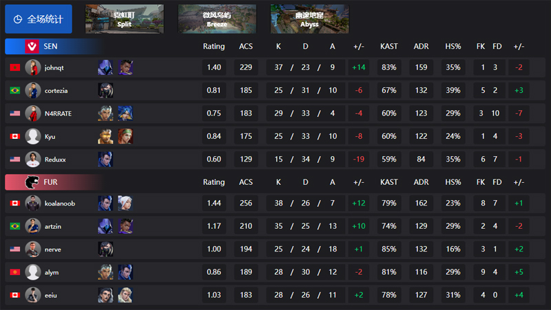 FURIA横扫SEN引爆美洲启点赛！G2惊险淘汰100T，巅峰对决FURIA vs G2即将上演