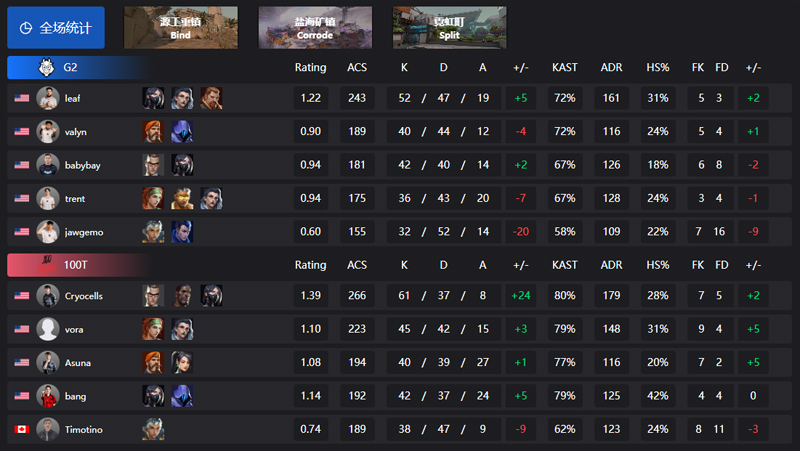 FURIA横扫SEN引爆美洲启点赛！G2惊险淘汰100T，巅峰对决FURIA vs G2即将上演