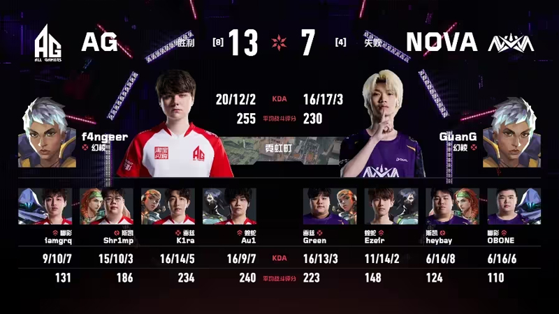 f4ngeer残局致胜！AG鏖战加时2-0力克NOVA，晋级VCT CN启点赛胜者组次轮将战BLG