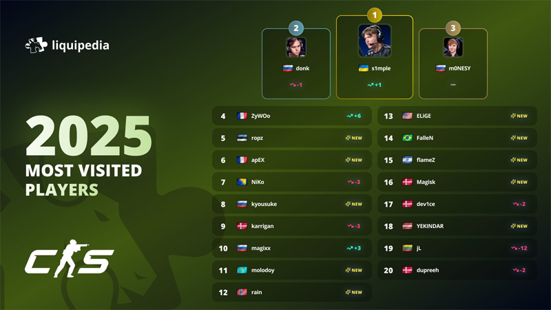 人气之王归来！s1mple第四次登顶Liquipedia年度访问榜，2025年回归赛场热度不减