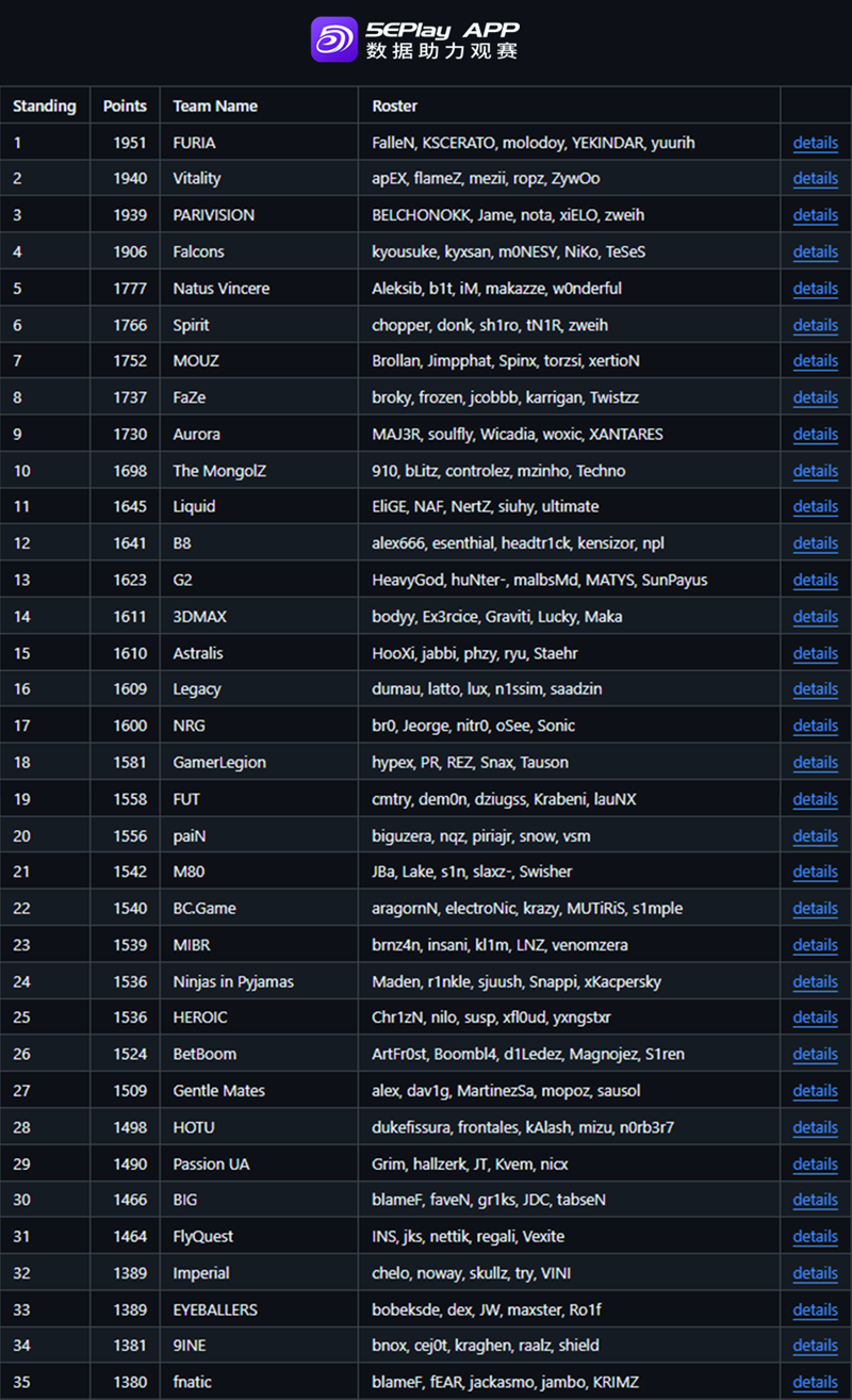 V社二月世界排名:决定BLAST鹿特丹、CAC等四项赛事直邀名额 V社二月世界排名:决定BLAST鹿特丹、CAC等四项赛事直邀名额