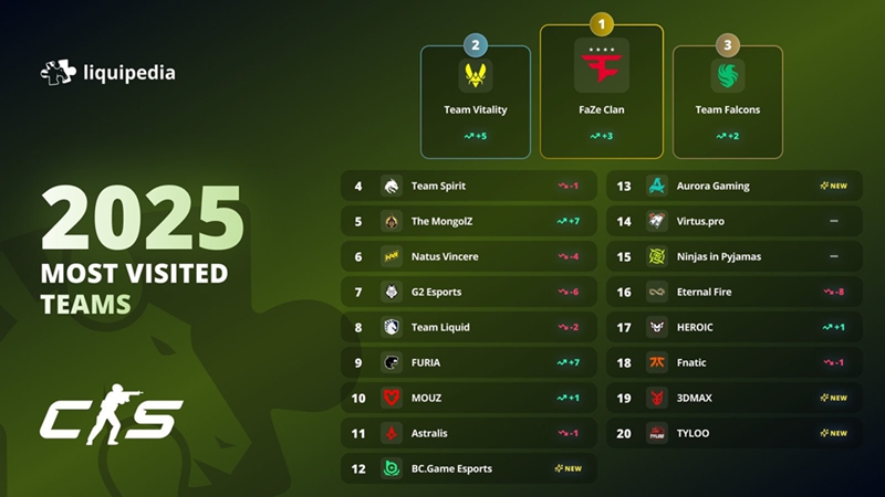 FaZe成为2025年液体百科上搜索量最高的CS战队