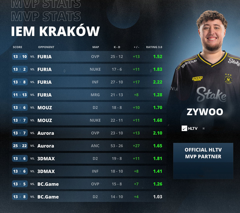 ZywOo神迹封神！1.59 Rating碾压全场，IEM克拉科夫2026 MVP实至名归！