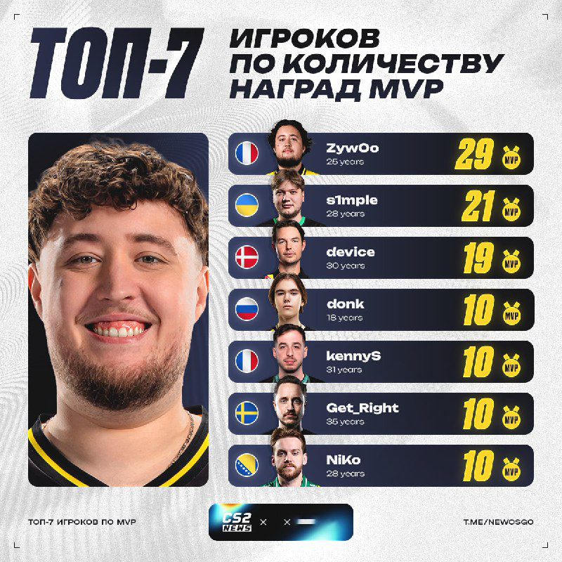 领跑MVP榜，ZywOo目前的MVP数量已超s1mple 8个