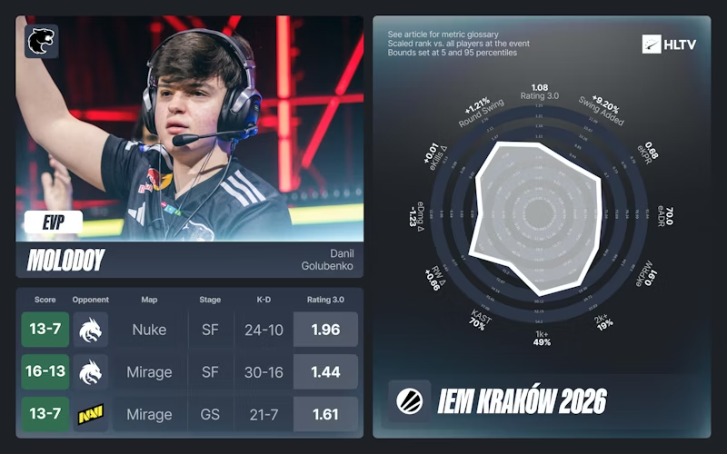 IEM克拉科夫2026 EVP及全明星阵容出炉