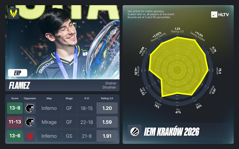 IEM克拉科夫2026 EVP及全明星阵容出炉