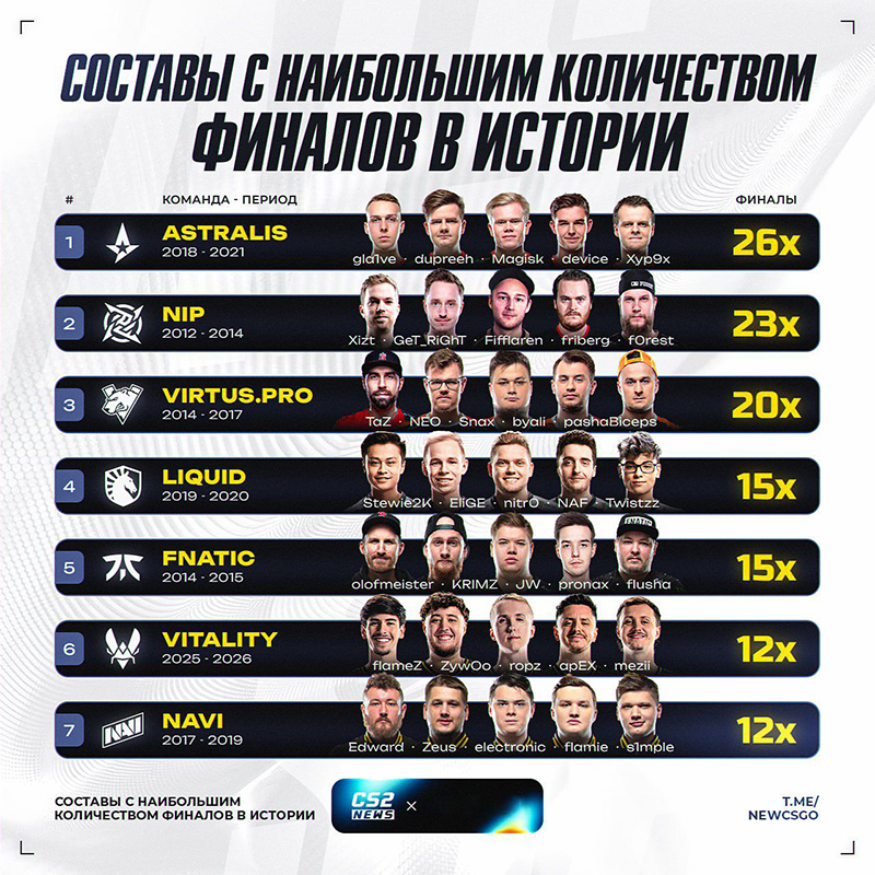 外媒统计：Vitality现阵容晋级决赛次数跻身历史前七