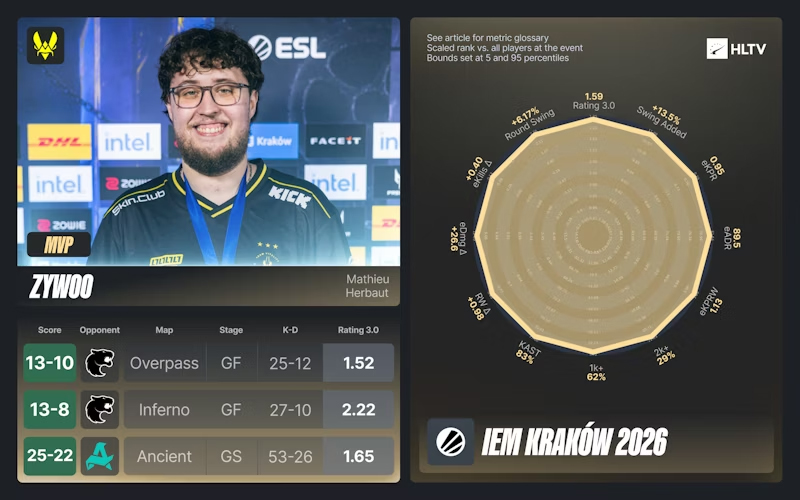 IEM克拉科夫2026 EVP及全明星阵容出炉