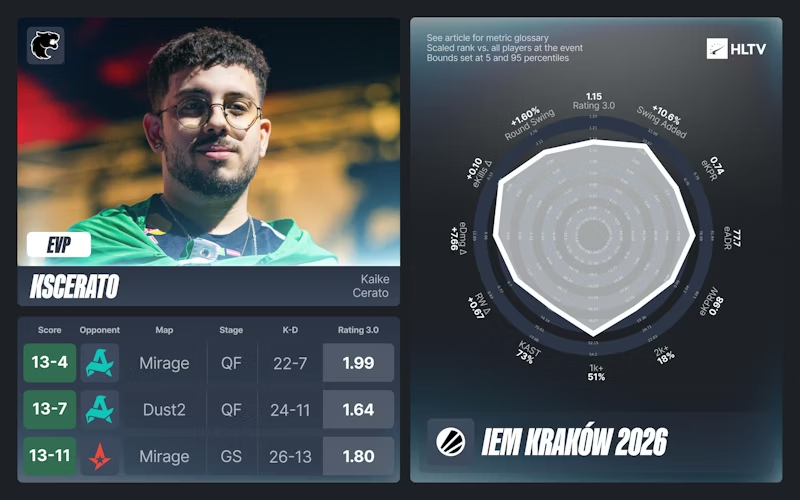 IEM克拉科夫2026 EVP及全明星阵容出炉