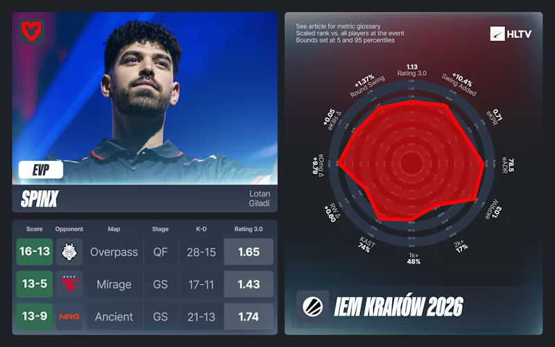 IEM克拉科夫2026 EVP及全明星阵容出炉