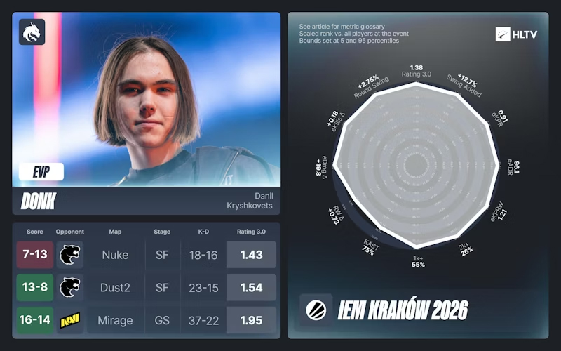 IEM克拉科夫2026 EVP及全明星阵容出炉