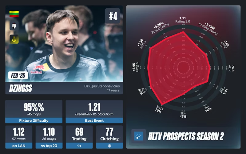 月度之星：dziugss的跃升之路与FUT的立陶宛答案