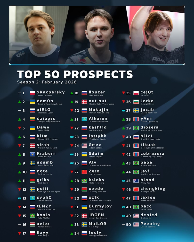 月度之星：dziugss的跃升之路与FUT的立陶宛答案