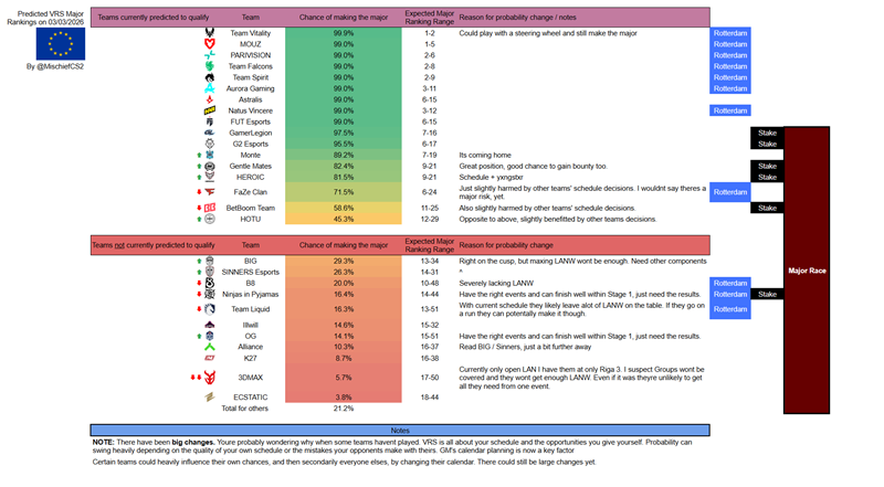 科隆Major欧洲赛区晋级预测:强队稳定,FaZe降至71.5%,Liquid仅16.3% 科隆Major欧洲赛区晋级预测:强队稳定,FaZe降至71.5%,Liquid仅16.3%