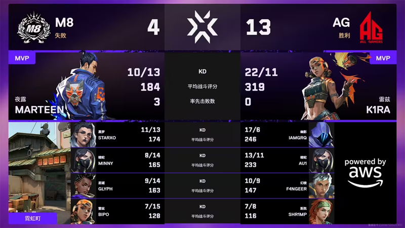 无畏契约；【圣地亚哥大师赛】M8 1:2 AG，败者组首轮