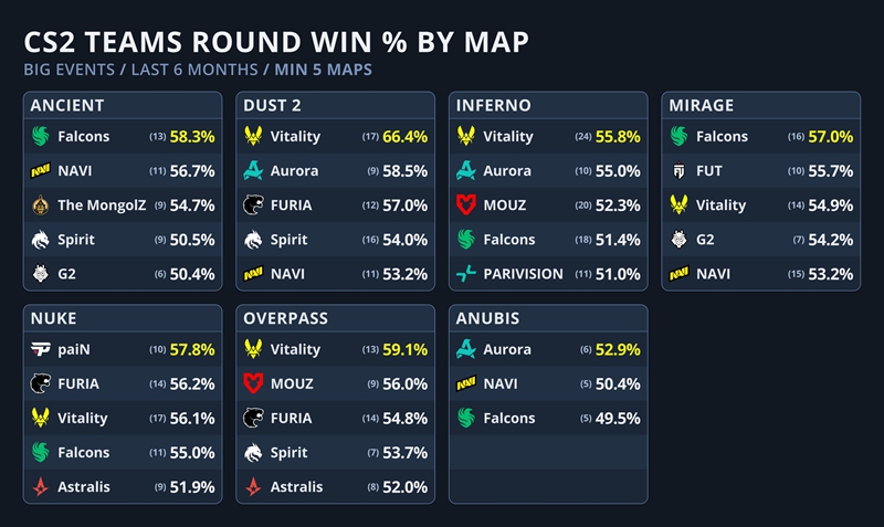 外媒：过去六个月地图战队回合胜率排行一览，Vitality三张地图登顶