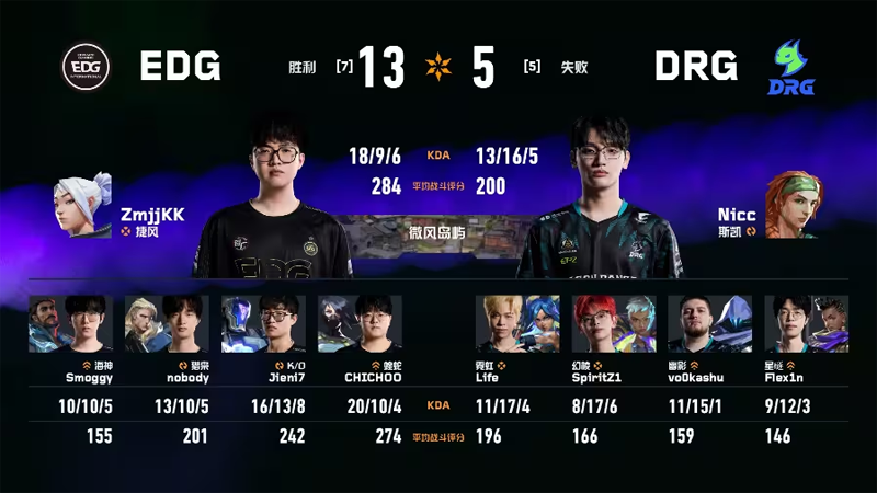 EDG豪取四连胜锁定前二！2026 VCT CN第一赛段力克DRG全纪录