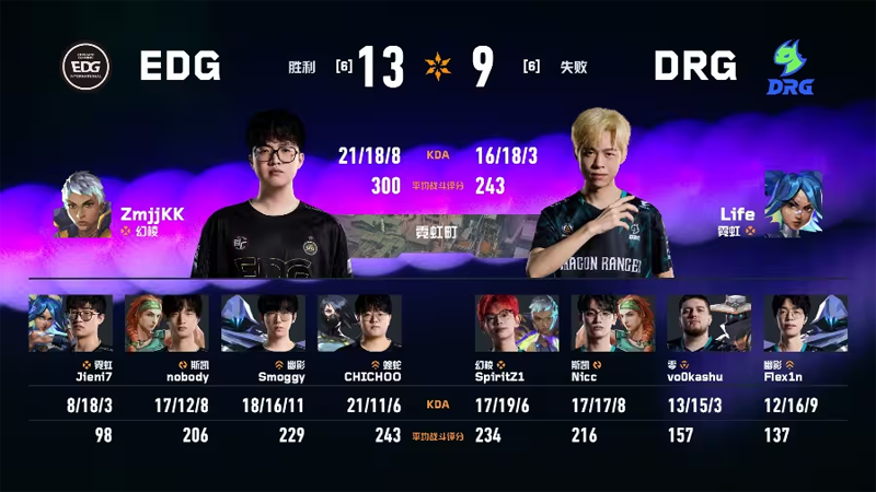 EDG豪取四连胜锁定前二！2026 VCT CN第一赛段力克DRG全纪录