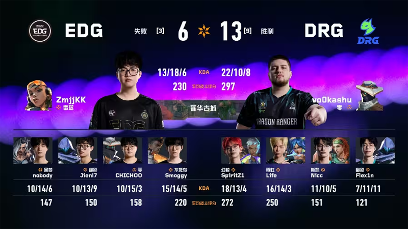 EDG豪取四连胜锁定前二！2026 VCT CN第一赛段力克DRG全纪录
