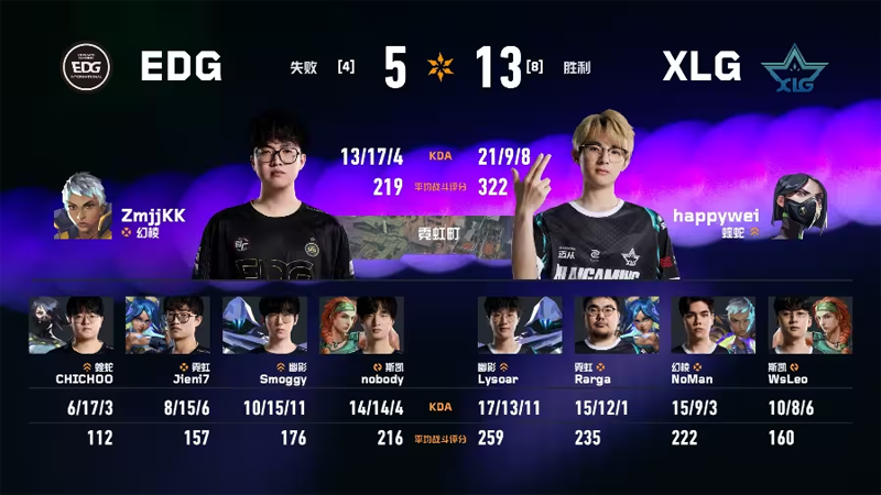 2026 VCT CN第一赛段常规赛：EDG 1:2 XLG，锁定小组头名