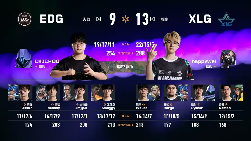 2026 VCT CN第一赛段常规赛：EDG 1:2 XLG，锁定小组头名