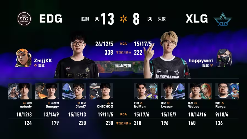 2026 VCT CN第一赛段常规赛：EDG 1:2 XLG，锁定小组头名