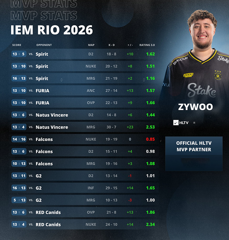 Vitality 捧杯IEM里约 2026，ZywOo荣膺职业生涯第三十一块MVP奖牌