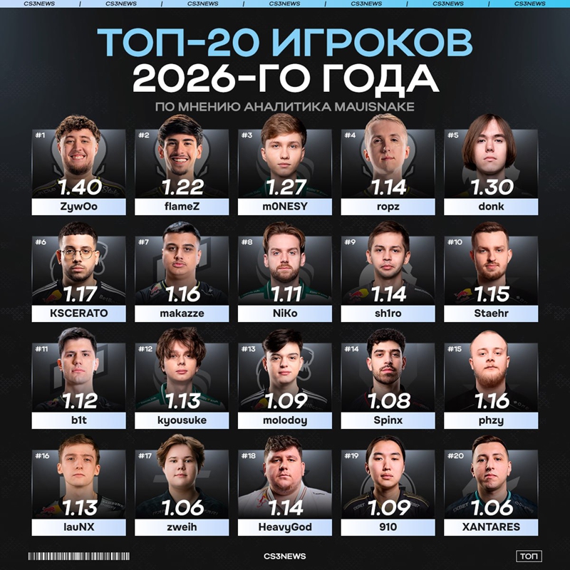 分析师Mauisnake评2026年度TOP20：donk仅排第五