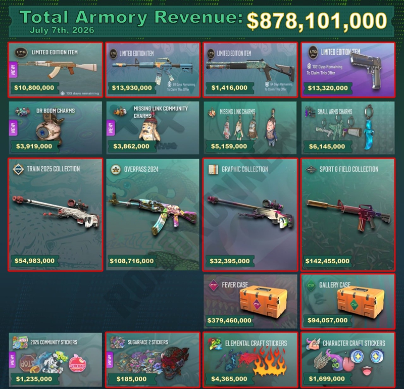 外媒估算Valve在Cs2军械库的总营收高达8.7亿美元