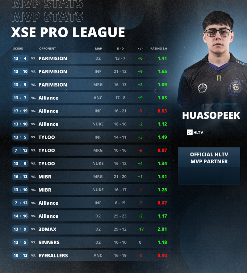 XPL广州落幕！9z新王加冕 HUASOPEEK斩获生涯首座MVP
