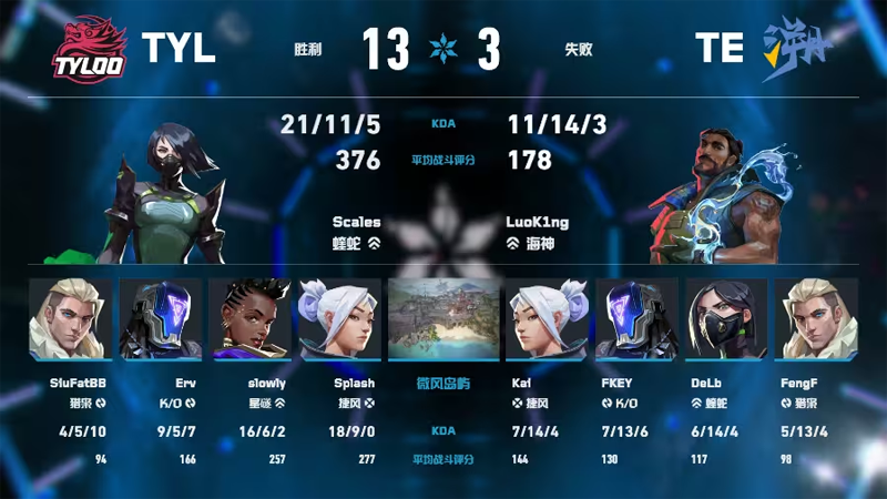 数据复盘:TYL 2-0 TE,VCT CN 第二赛段小组赛 数据复盘:TYL 2-0 TE,VCT CN 第二赛段小组赛