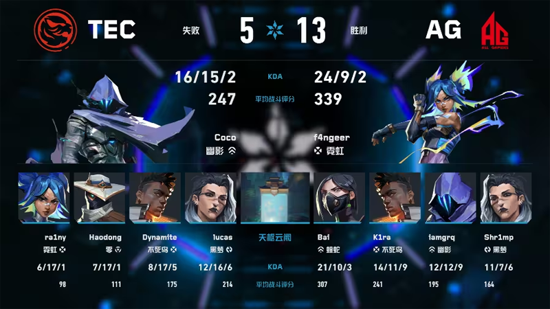 AG全员Rating破1碾压TEC！f4ngeer捷风1.89三度四杀 Coco五杀难救主