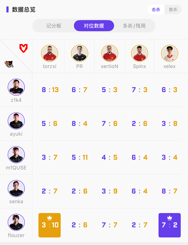 torzsi杀疯了！43杀94ADR轰1.48 Rating MOUZ新援PR首秀1.30惊艳全场