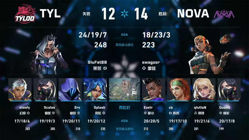 2026VCT CN第二赛段常规赛:Nova Esports以2-0击败TYLOO,天枢云阙SiuFatBB孤掌难鸣 2026VCT CN第二赛段常规赛:Nova Esports以2-0击败TYLOO,天枢云阙SiuFatBB孤掌难鸣