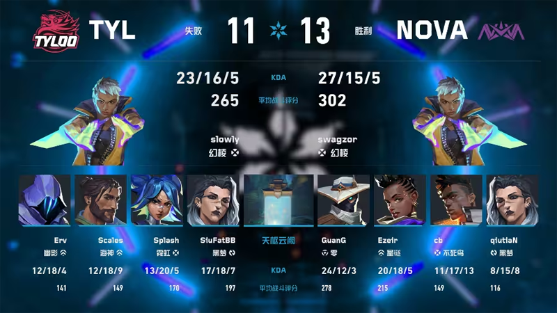 2026VCT CN第二赛段常规赛:Nova Esports以2-0击败TYLOO,天枢云阙SiuFatBB孤掌难鸣 2026VCT CN第二赛段常规赛:Nova Esports以2-0击败TYLOO,天枢云阙SiuFatBB孤掌难鸣