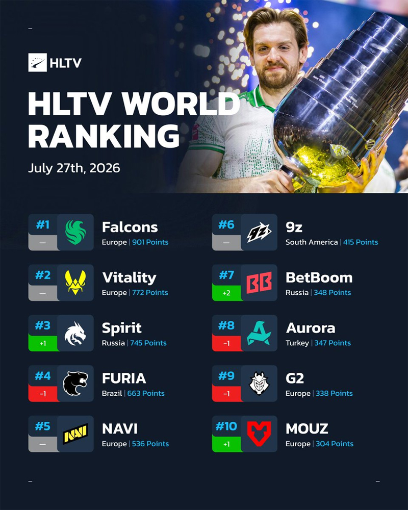 HLTV本周最新世界排名：Spirit重回前三，Liquid、paiN名次跃升