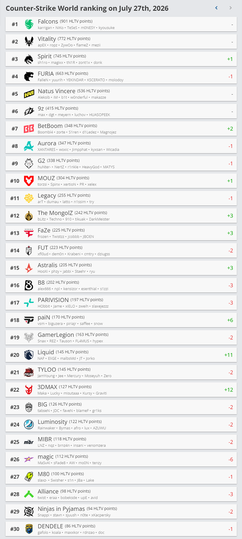 HLTV本周最新世界排名：Spirit重回前三，Liquid、paiN名次跃升