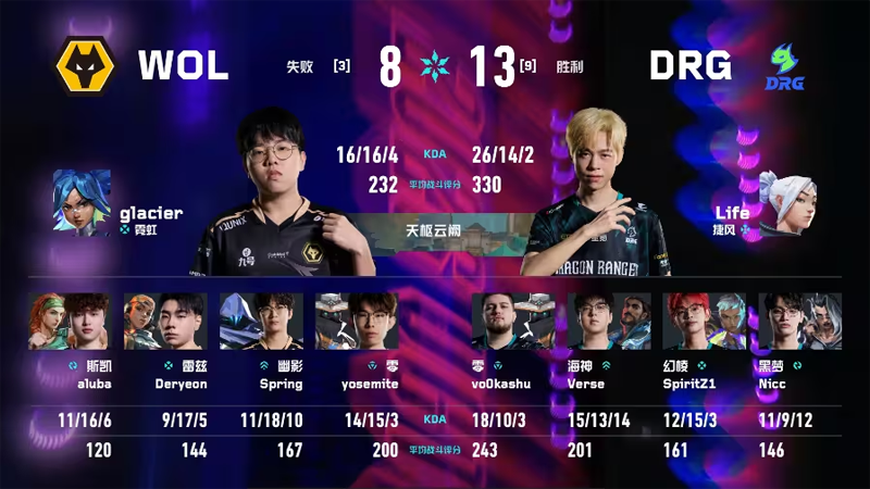 VCT CN 2026第二赛段入围赛：DRG让一追二逆转WOL，Spring败方MVP难挽狂澜
