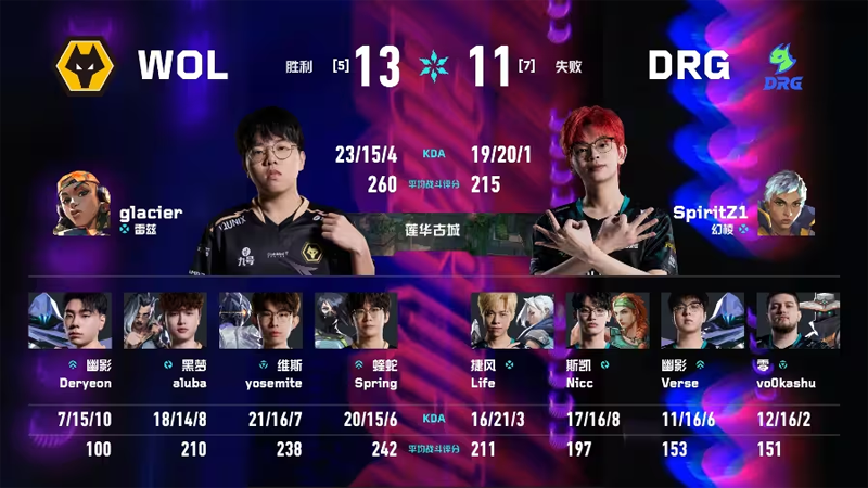 VCT CN 2026第二赛段入围赛：DRG让一追二逆转WOL，Spring败方MVP难挽狂澜