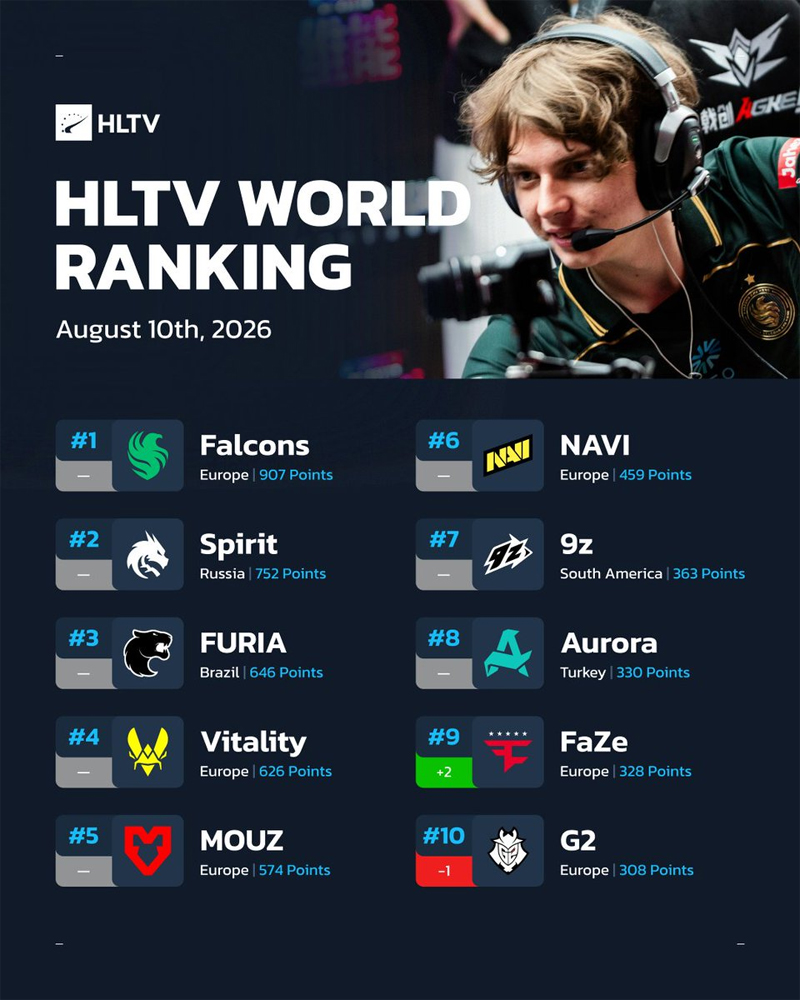 HLTV更新最新一期世界排名：FaZe重回前十，Falcons、Spirit继续领跑