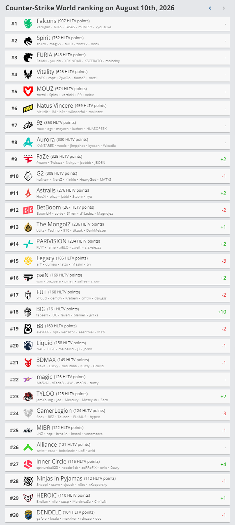 HLTV更新最新一期世界排名：FaZe重回前十，Falcons、Spirit继续领跑