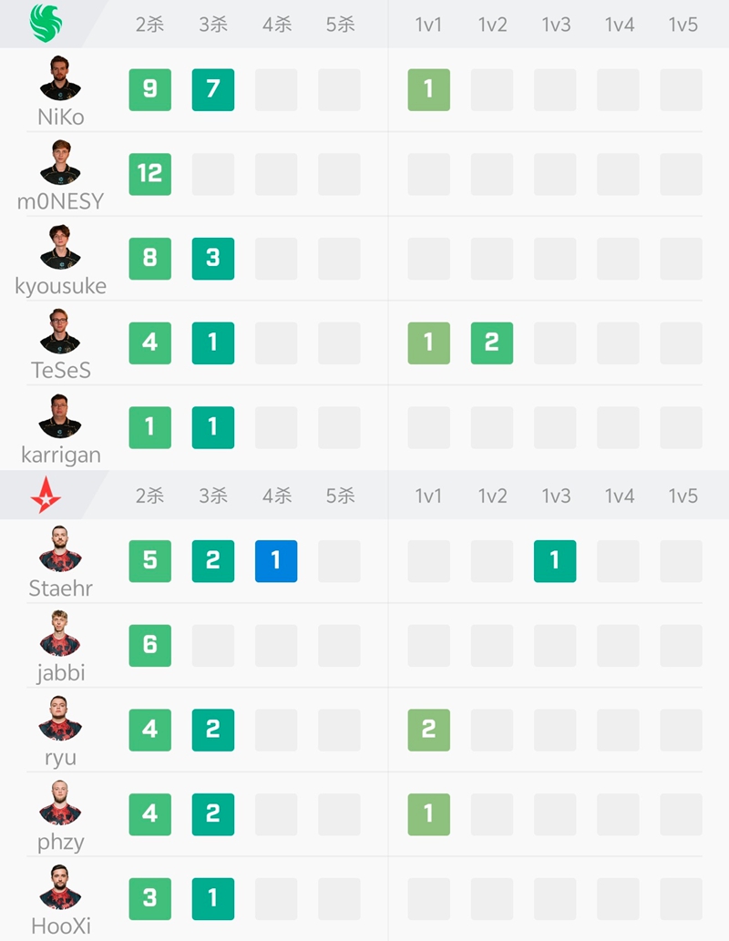 Falcons 2-0 战胜Astralis，NiKo两图1.52 Rating收获MVP
