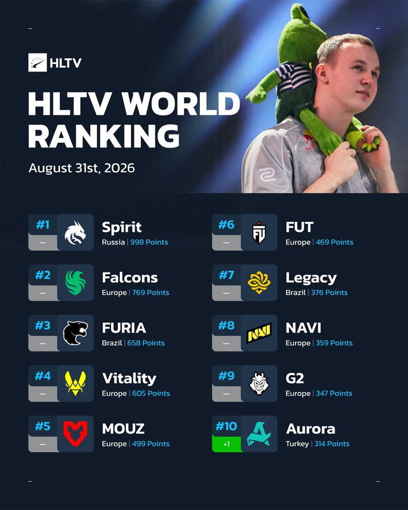 HLTV本周世界排名：Spirit依旧领衔，FaZe跌出前十，LVG闯入前30领跑CN榜单