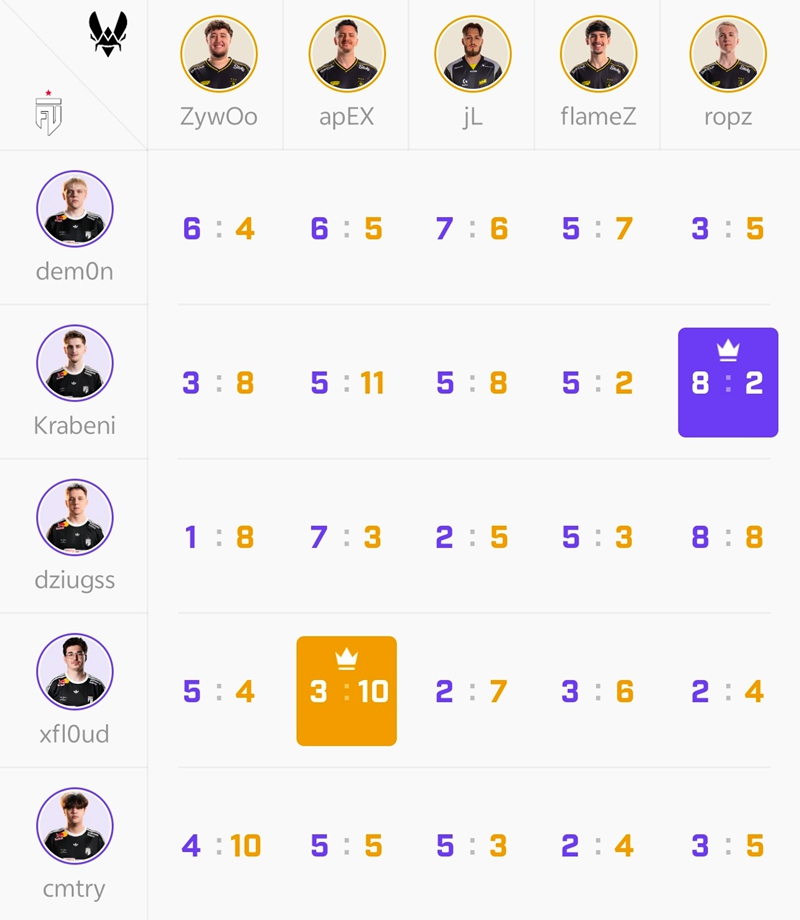 ZywOo两图1.44 Rating带队晋级淘汰赛，获得本场MVP