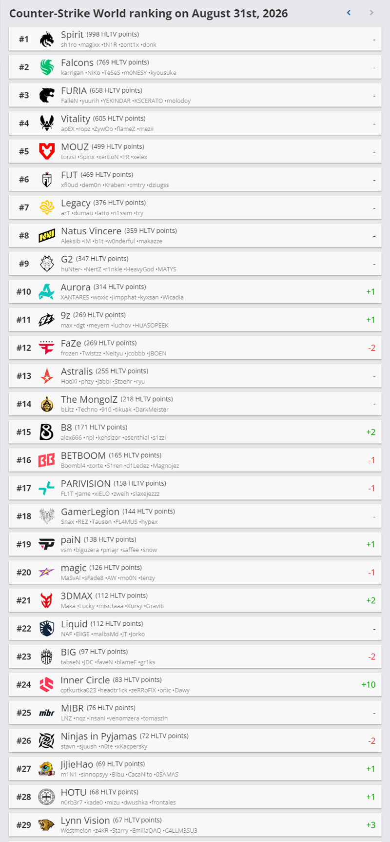 HLTV本周世界排名：Spirit依旧领衔，FaZe跌出前十，LVG闯入前30领跑CN榜单