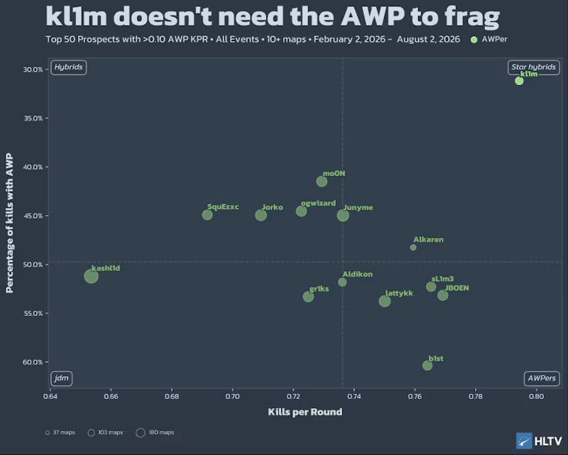 HLTV新秀kl1m：G2青训出身MIBR绽放 签证困局挡不住的