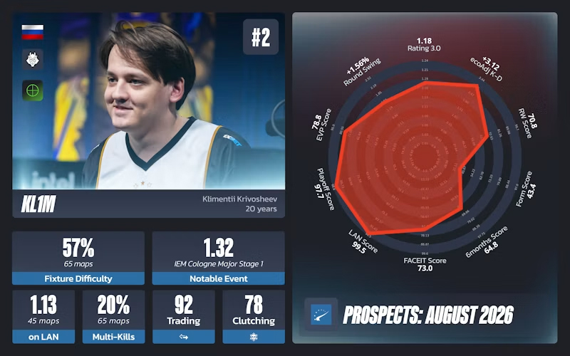 HLTV新秀kl1m：G2青训出身MIBR绽放 签证困局挡不住的