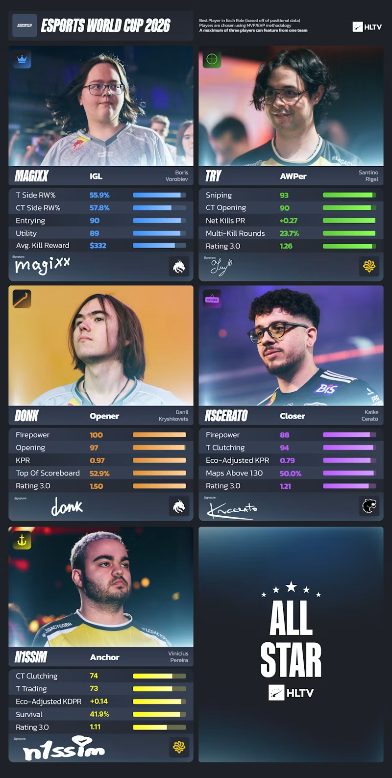 EWC电竞世俱杯 EVP名单揭晓：try与m0NESY等10人入选