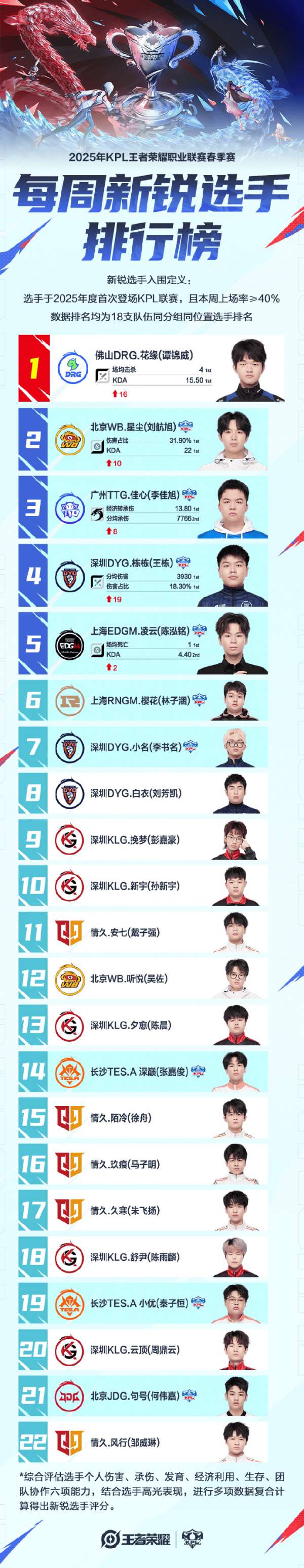 kpl最佳选手排行榜